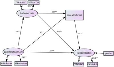 The Relationship Between Suicidal Ideation and Parental Attachment Among Adolescents: The Mediator of Anhedonia and Peer Attachment